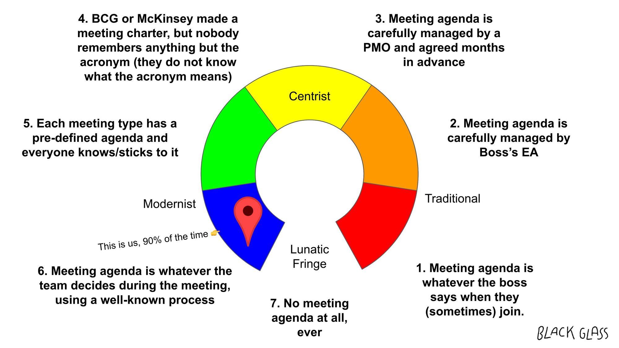 Introducing The Meeting Agenda Horseshoe Theory